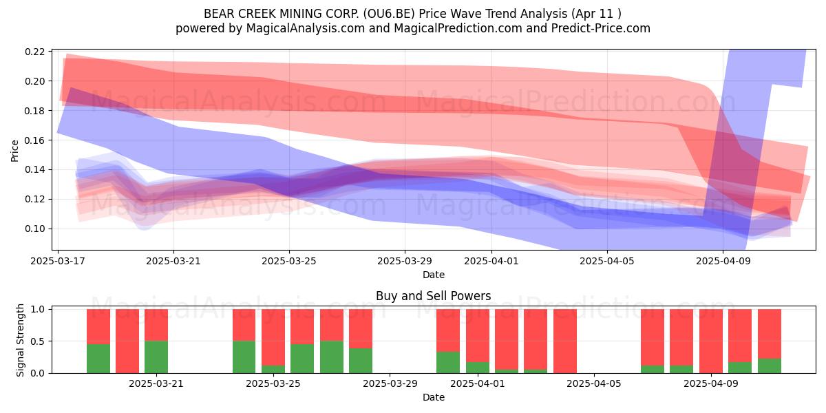  BEAR CREEK MINING CORP. (OU6.BE) Support and Resistance area (11 Apr) 