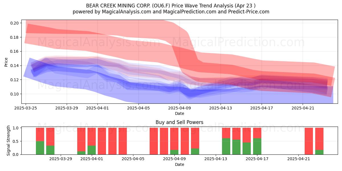  BEAR CREEK MINING CORP. (OU6.F) Support and Resistance area (23 Apr) 