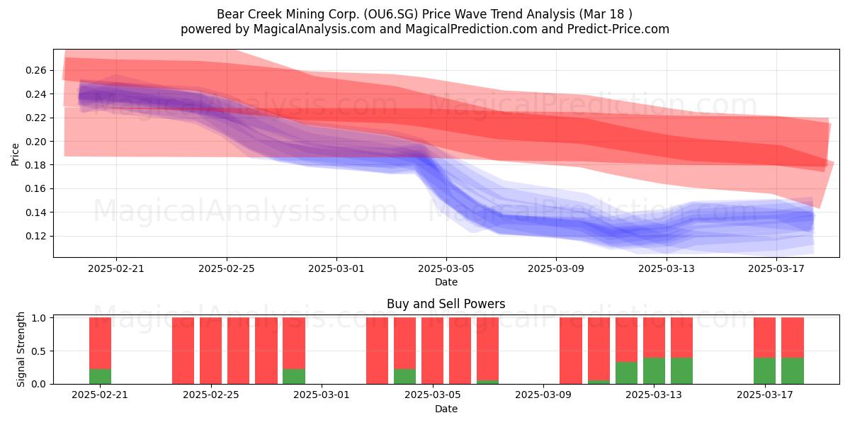  Bear Creek Mining Corp. (OU6.SG) Support and Resistance area (18 Mar) 