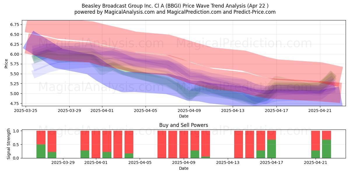  Beasley Broadcast Group Inc. Cl A (BBGI) Support and Resistance area (22 Apr) 
