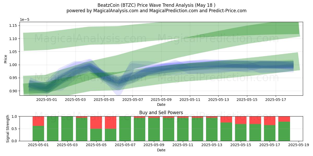  बीटज़कॉइन (BTZC) Support and Resistance area (18 May) 