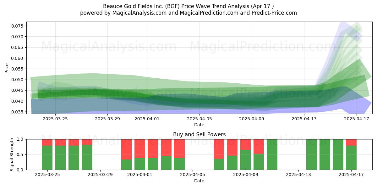  Beauce Gold Fields Inc. (BGF) Support and Resistance area (17 Apr) 