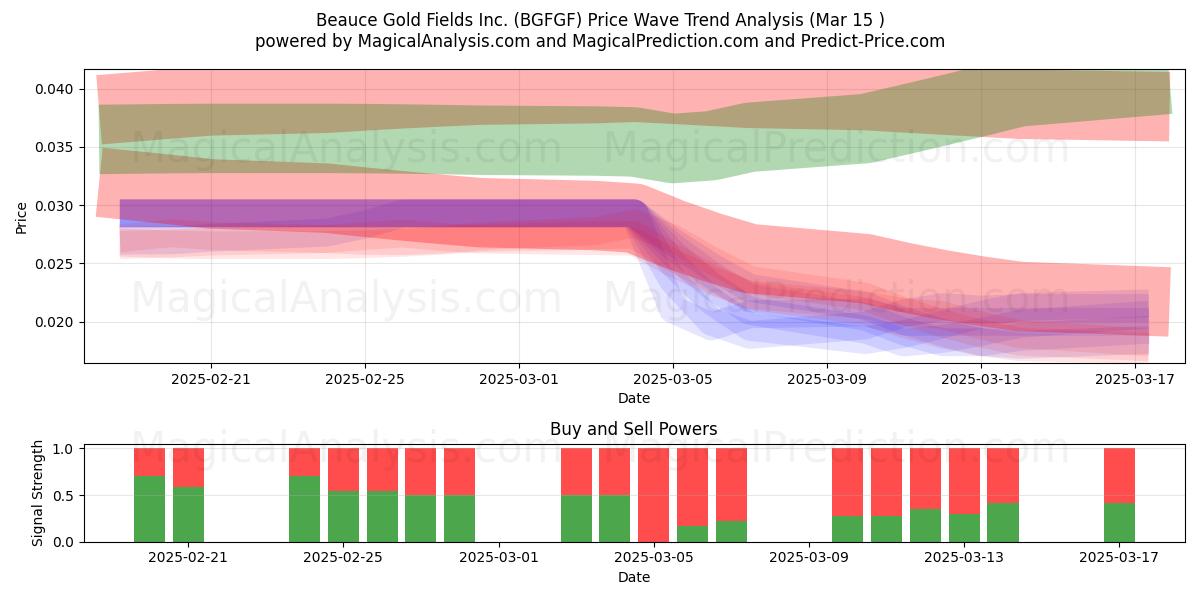  Beauce Gold Fields Inc. (BGFGF) Support and Resistance area (15 Mar) 