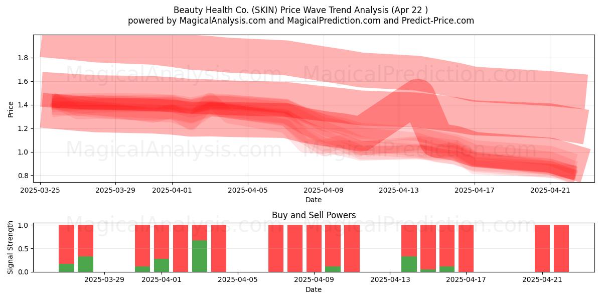  Beauty Health Co. (SKIN) Support and Resistance area (22 Apr) 