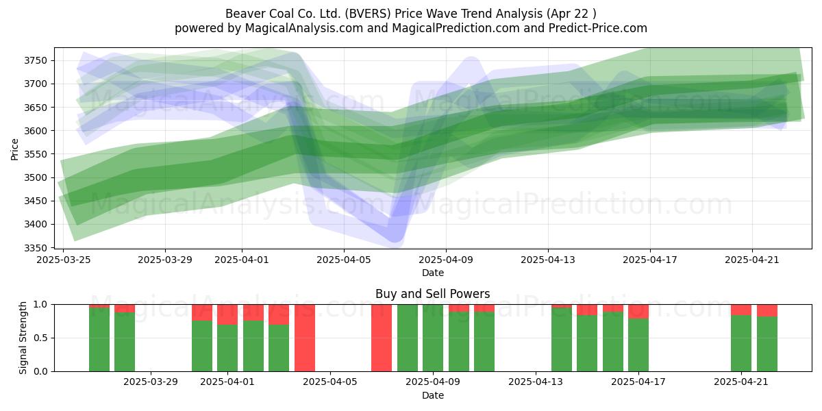  Beaver Coal Co. Ltd. (BVERS) Support and Resistance area (22 Apr) 