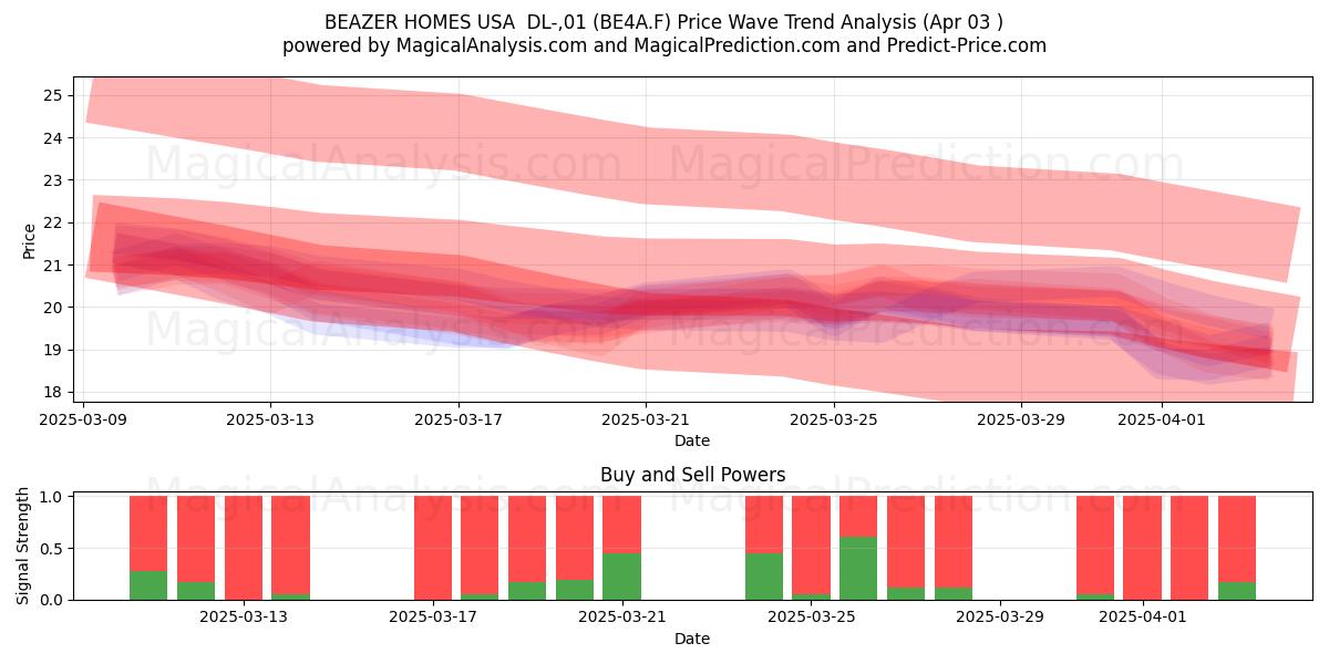  BEAZER HOMES USA  DL-,01 (BE4A.F) Support and Resistance area (03 Apr) 