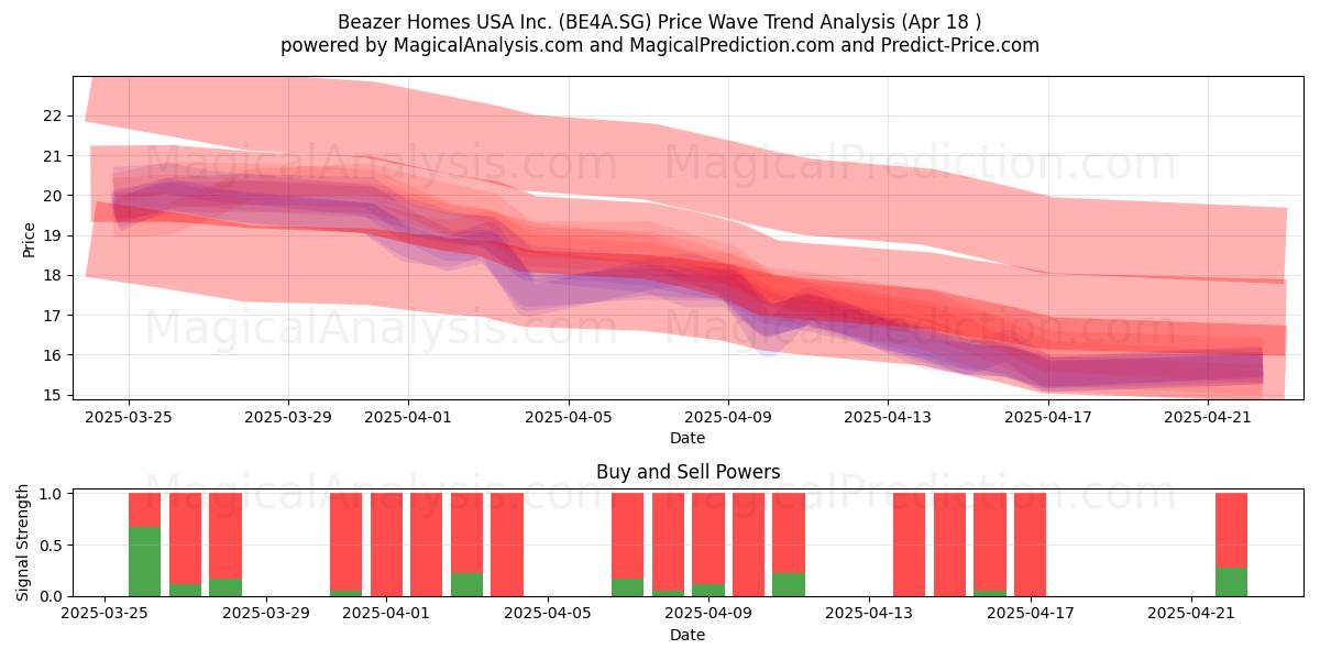 Beazer Homes USA Inc. (BE4A.SG) Support and Resistance area (18 Apr) 