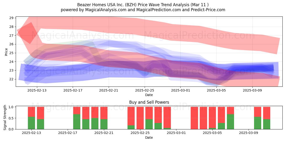  Beazer Homes USA Inc. (BZH) Support and Resistance area (14 Mar) 