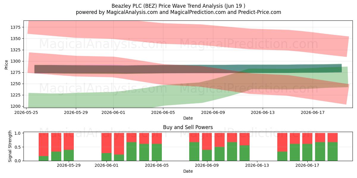  Beazley PLC (BEZ) Support and Resistance area (18 Jun) 