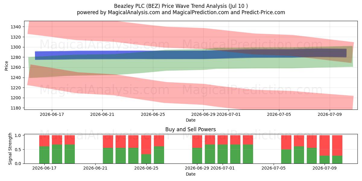  Beazley PLC (BEZ) Support and Resistance area (09 Jul) 