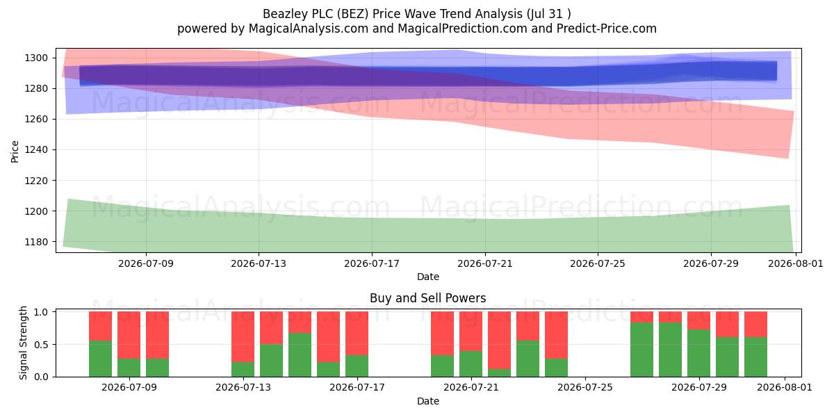  Beazley PLC (BEZ) Support and Resistance area (30 Jul) 