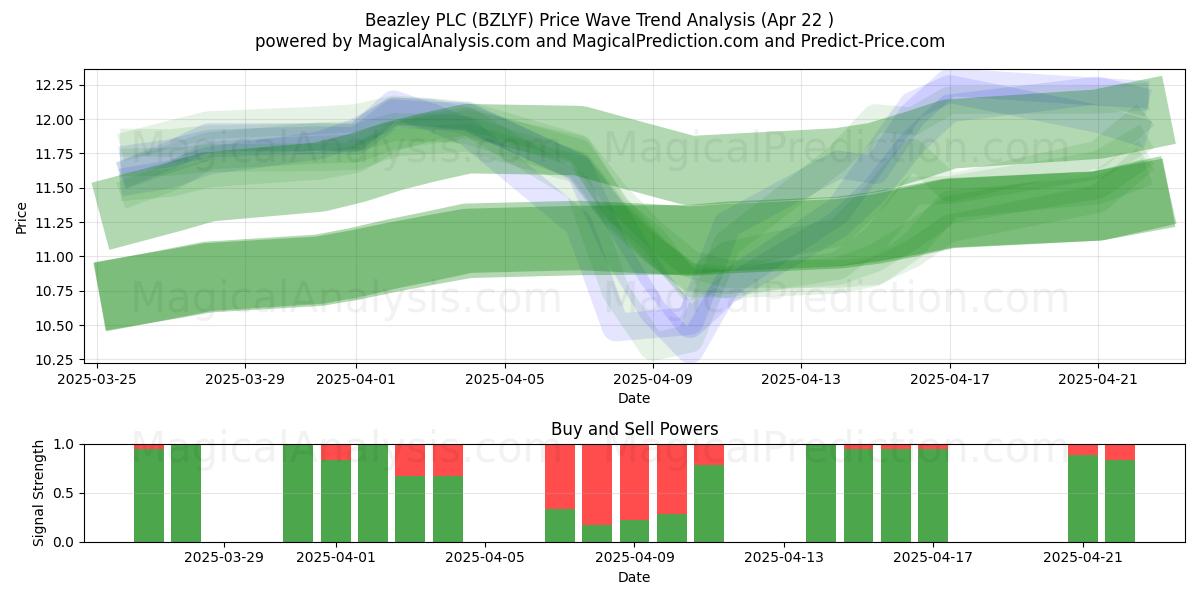  Beazley PLC (BZLYF) Support and Resistance area (22 Apr) 
