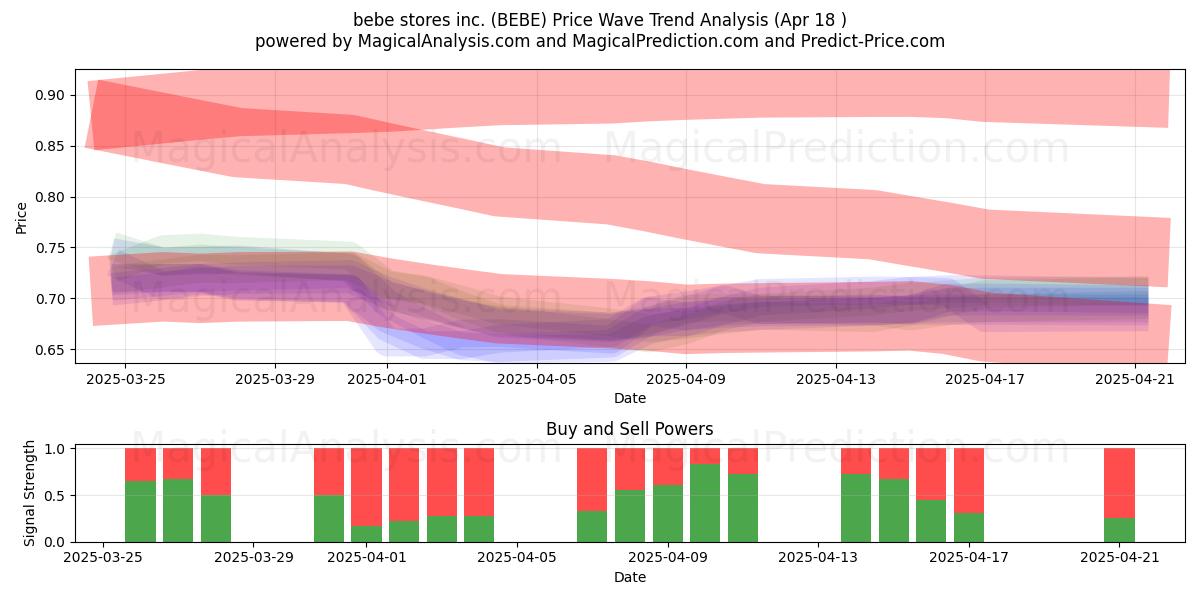  bebe stores inc. (BEBE) Support and Resistance area (18 Apr) 