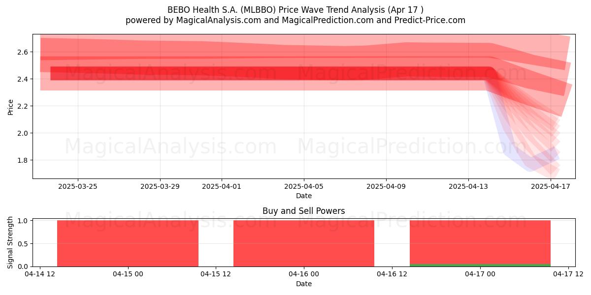  BEBO Health S.A. (MLBBO) Support and Resistance area (17 Apr) 