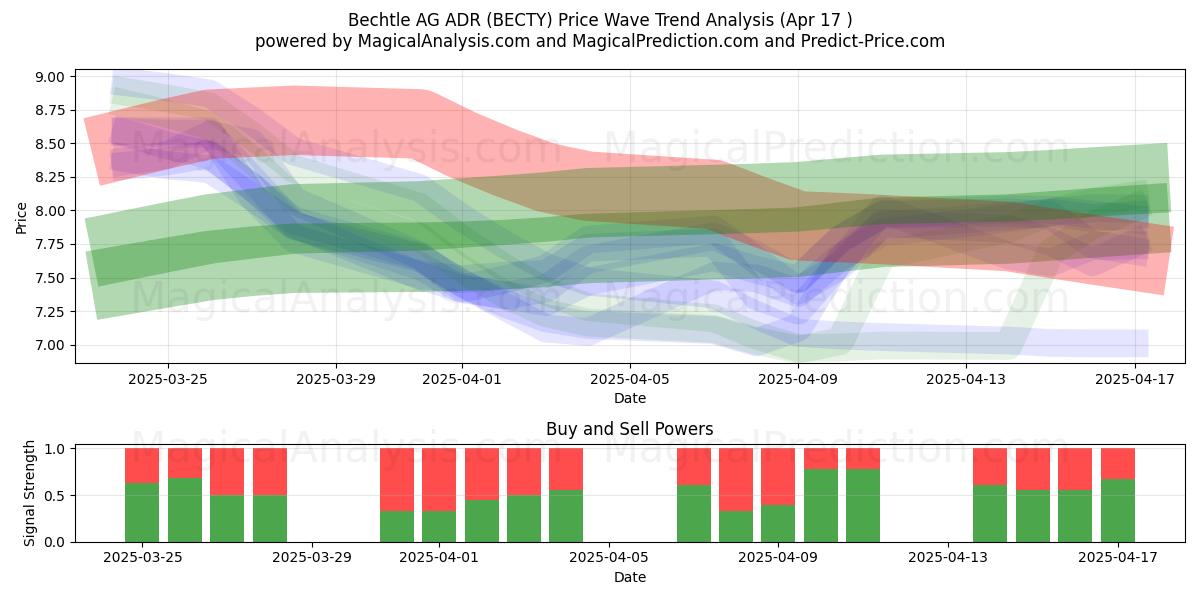  Bechtle AG ADR (BECTY) Support and Resistance area (17 Apr) 