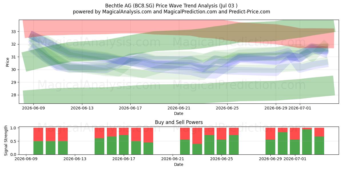  Bechtle AG (BC8.SG) Support and Resistance area (02 Jul) 