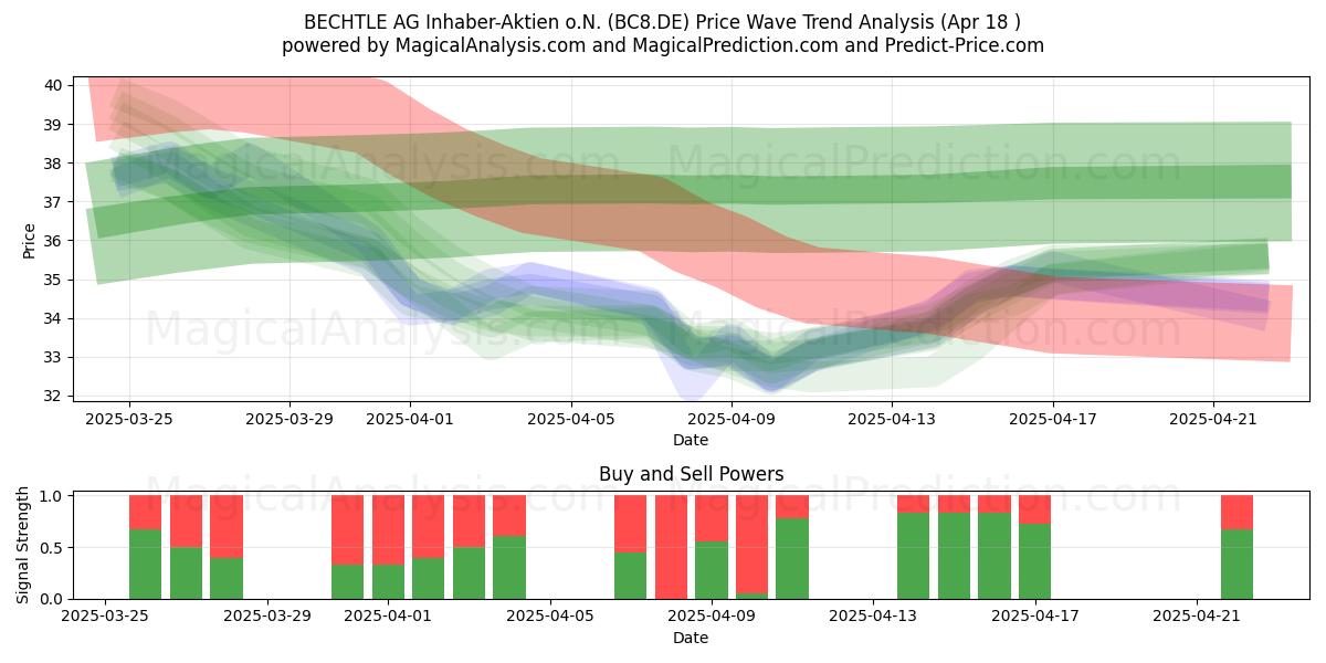  BECHTLE AG Inhaber-Aktien o.N. (BC8.DE) Support and Resistance area (18 Apr) 