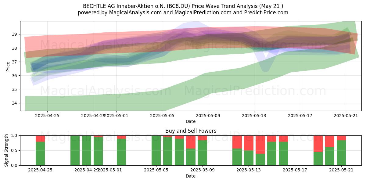 BECHTLE AG Inhaber-Aktien o.N. (BC8.DU) Support and Resistance area (21 May) BECHTLE AG Inhaber-Aktien o.N. (BC8.DU) Support and Resistance area (21 May)