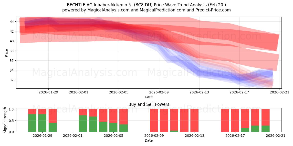  BECHTLE AG Inhaber-Aktien o.N. (BC8.DU) Support and Resistance area (19 Feb) 