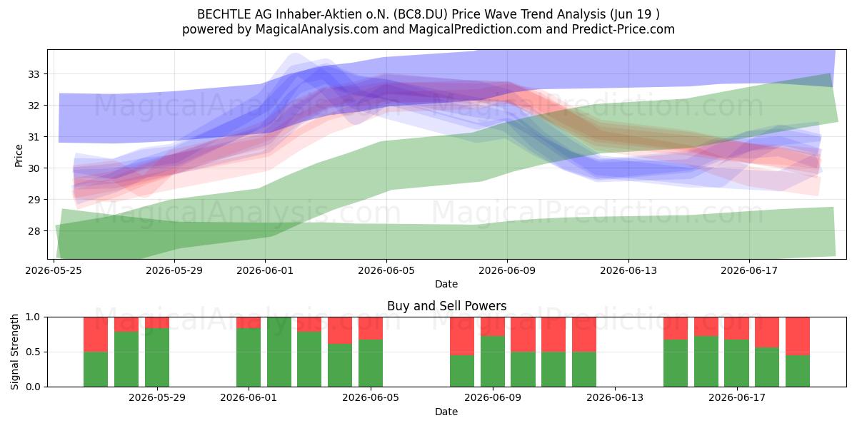  BECHTLE AG Inhaber-Aktien o.N. (BC8.DU) Support and Resistance area (18 Jun) 