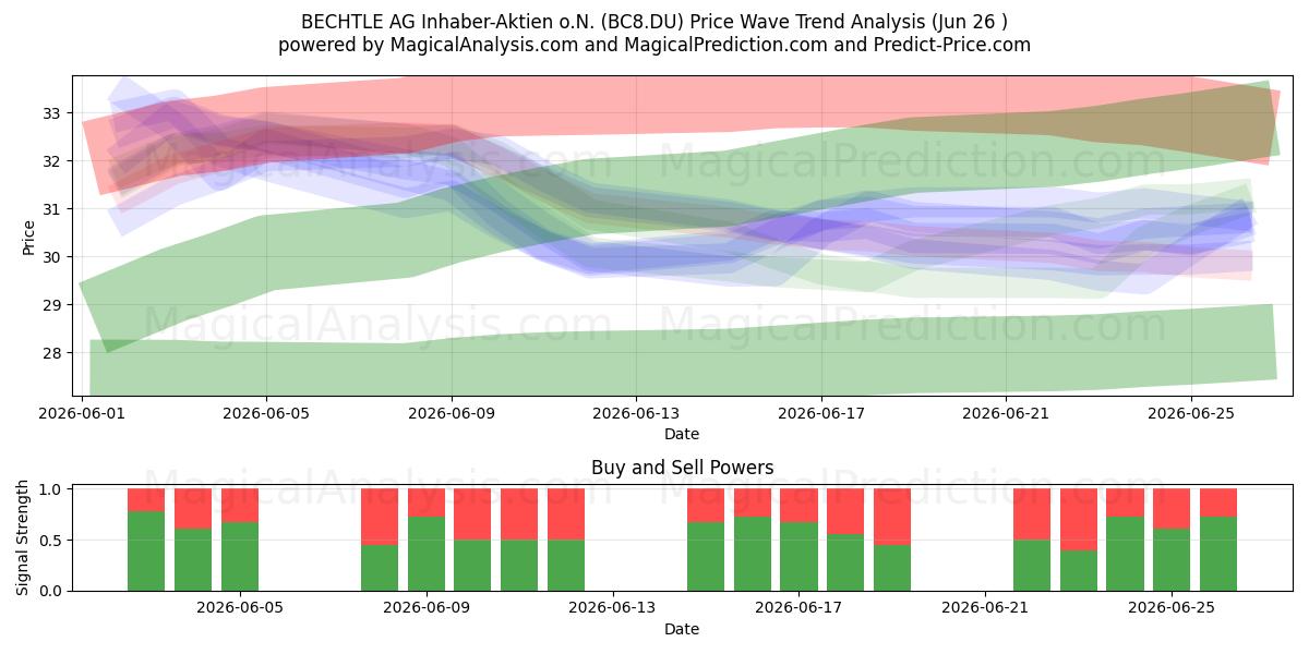  BECHTLE AG Inhaber-Aktien o.N. (BC8.DU) Support and Resistance area (25 Jun) 