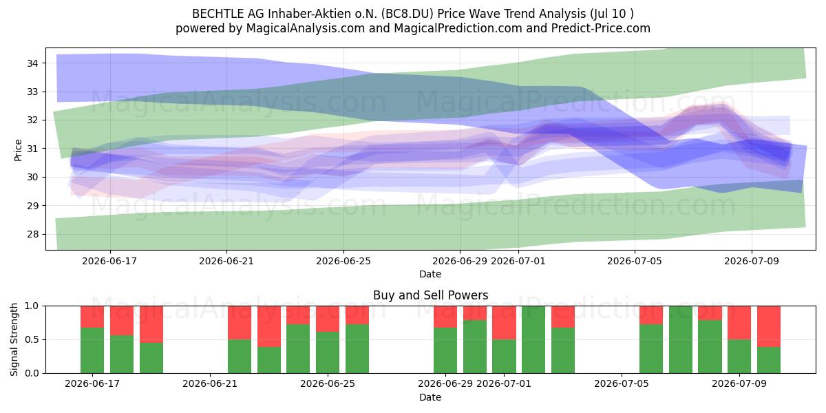  BECHTLE AG Inhaber-Aktien o.N. (BC8.DU) Support and Resistance area (09 Jul) 