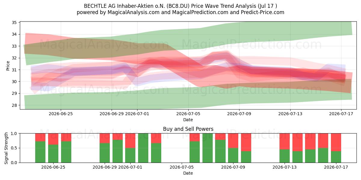  BECHTLE AG Inhaber-Aktien o.N. (BC8.DU) Support and Resistance area (16 Jul) 