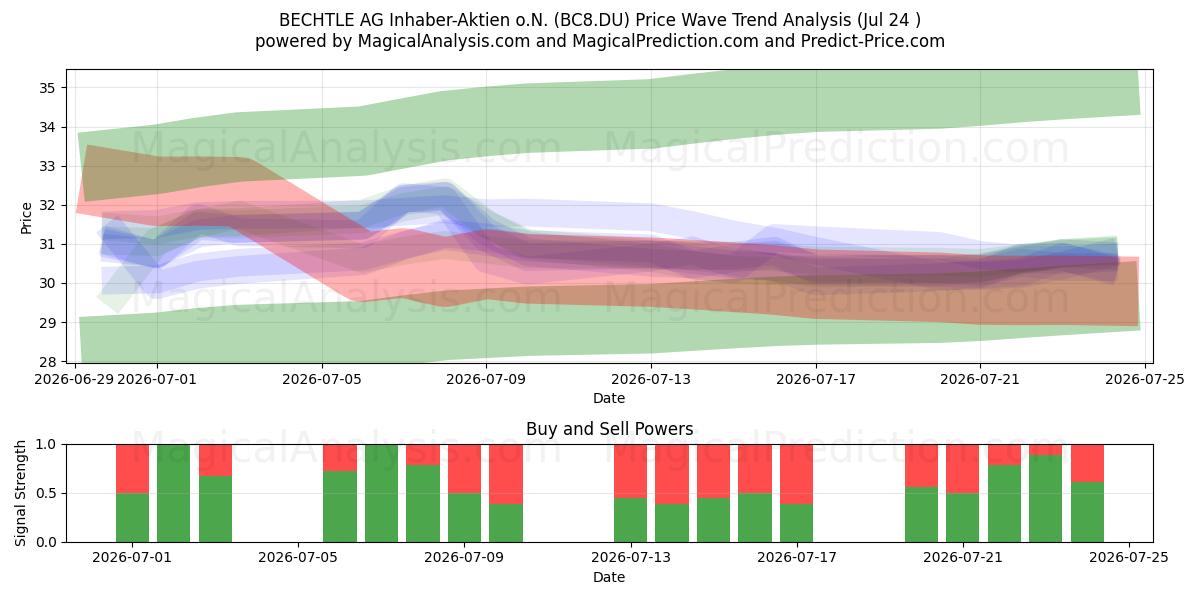  BECHTLE AG Inhaber-Aktien o.N. (BC8.DU) Support and Resistance area (23 Jul) 