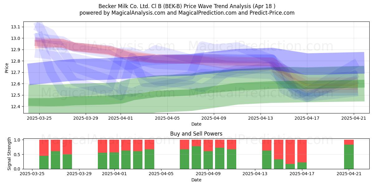  Becker Milk Co. Ltd. Cl B (BEK-B) Support and Resistance area (18 Apr) 