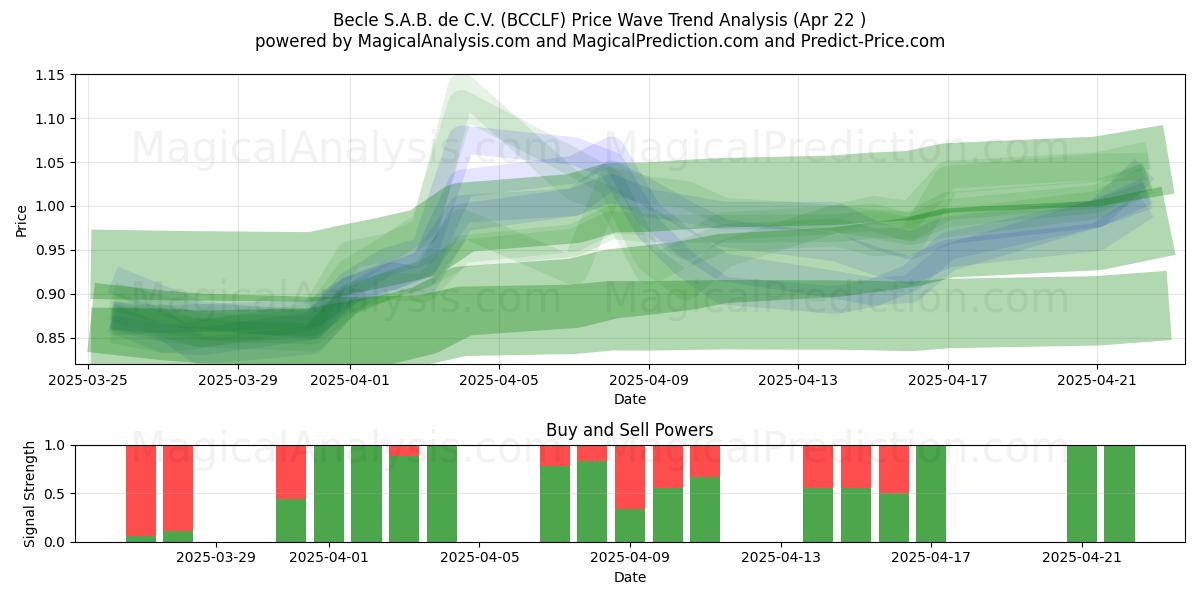  Becle S.A.B. de C.V. (BCCLF) Support and Resistance area (22 Apr) 