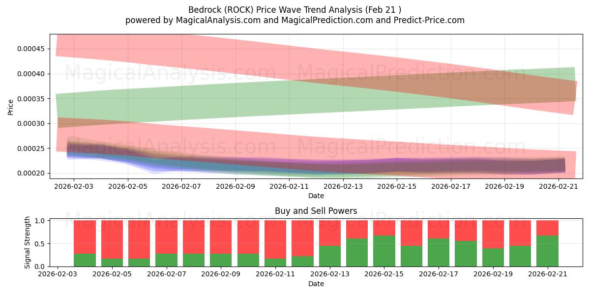  Bedrock (ROCK) Support and Resistance area (20 Feb) 