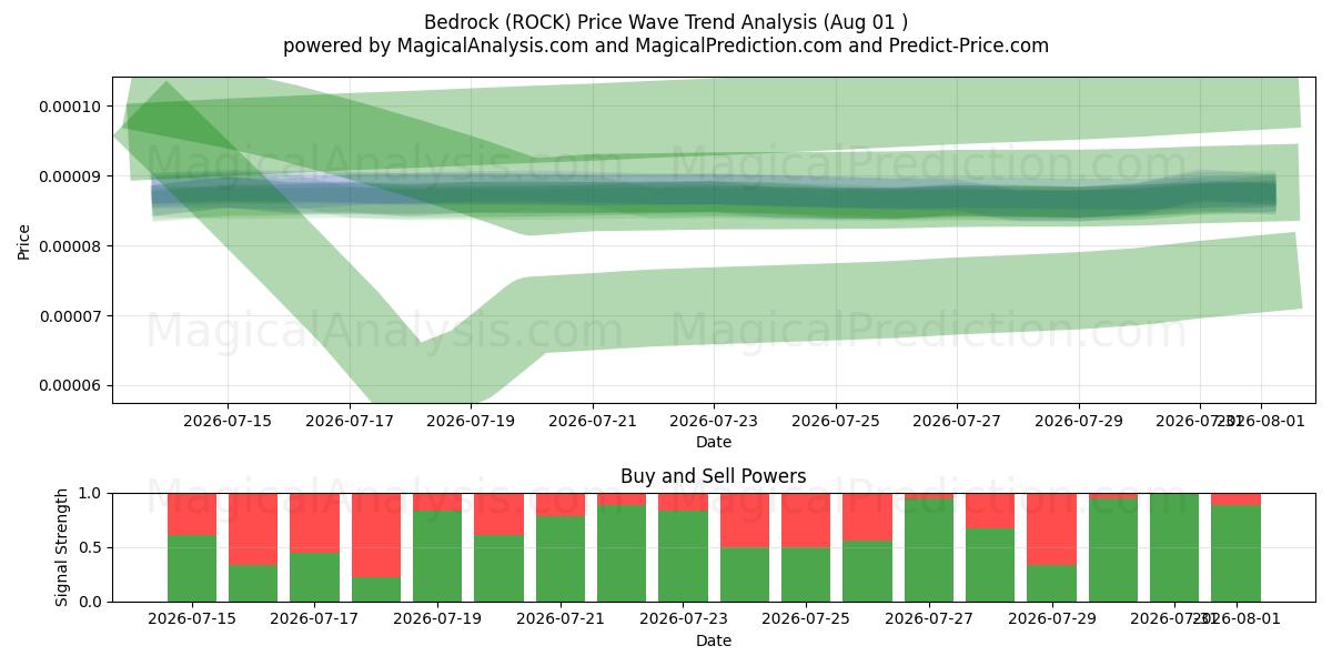  حجر الأساس (ROCK) Support and Resistance area (31 Jul) 