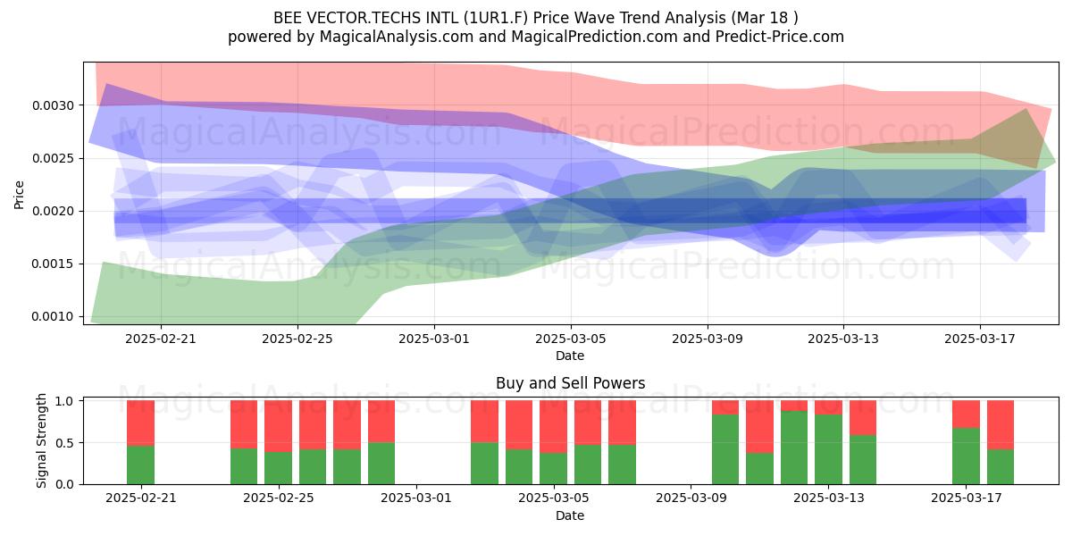  BEE VECTOR.TECHS INTL (1UR1.F) Support and Resistance area (18 Mar) 