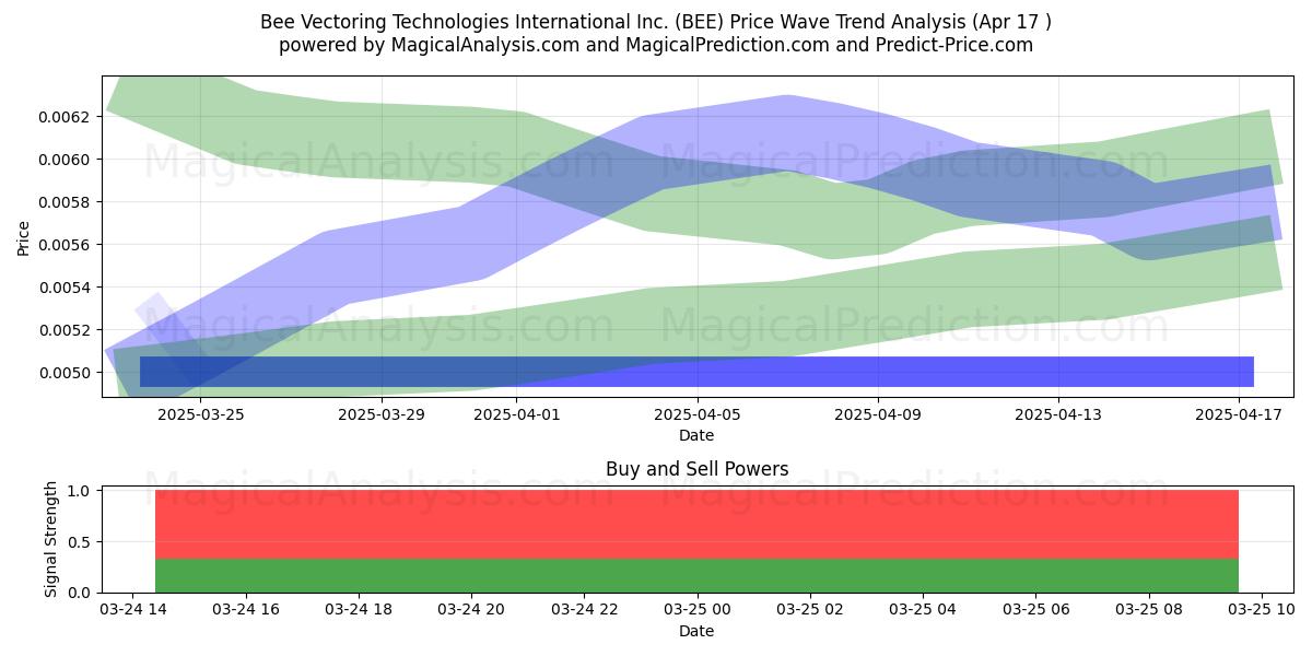  Bee Vectoring Technologies International Inc. (BEE) Support and Resistance area (06 Aug) 
