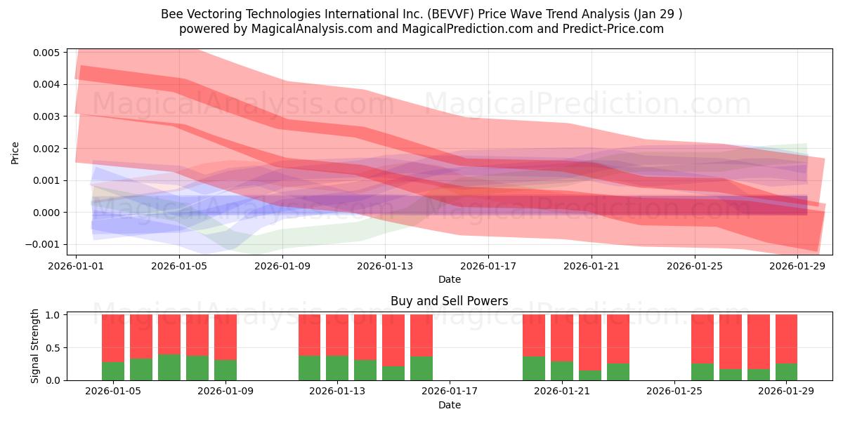  Bee Vectoring Technologies International Inc. (BEVVF) Support and Resistance area (28 Jan) 