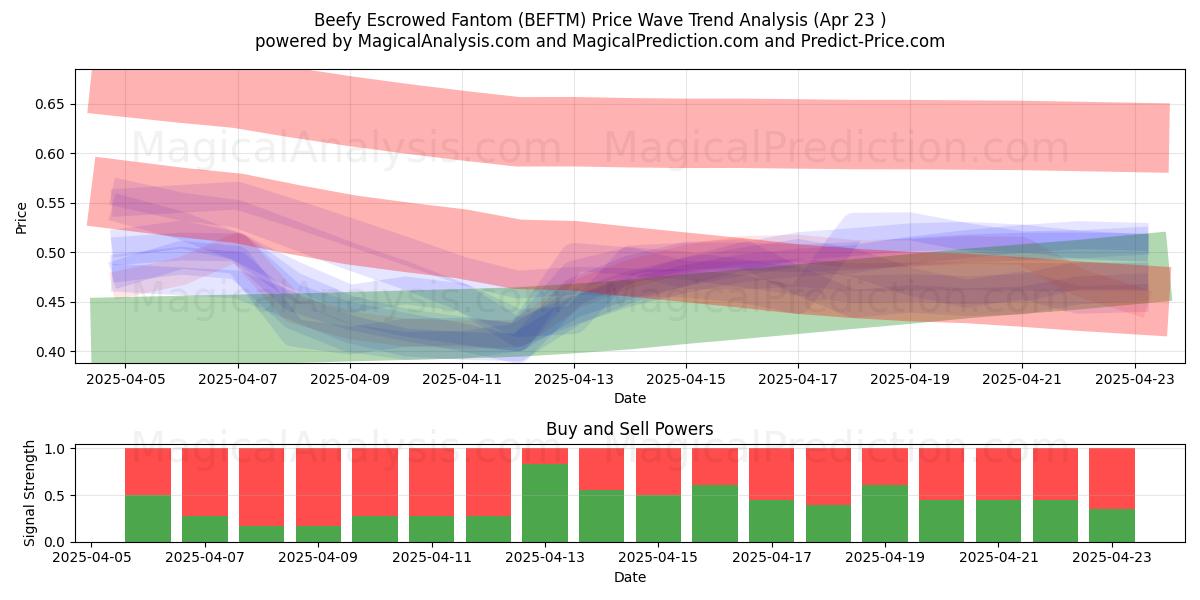  Beefy Escrowed Fantom (BEFTM) Support and Resistance area (23 Apr) 