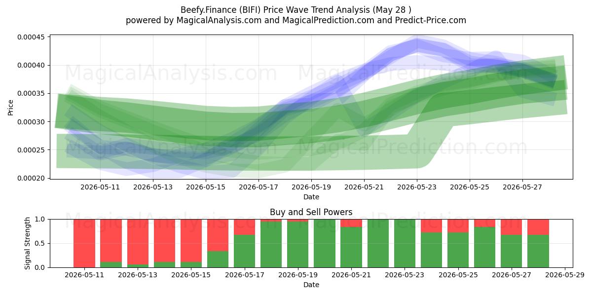  Beefy.Financiën (BIFI) Support and Resistance area (27 May) 