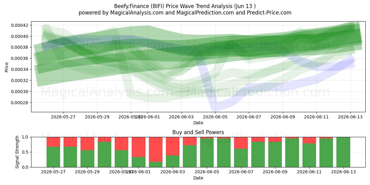  Beefy.Finans (BIFI) Support and Resistance area (12 Jun) 