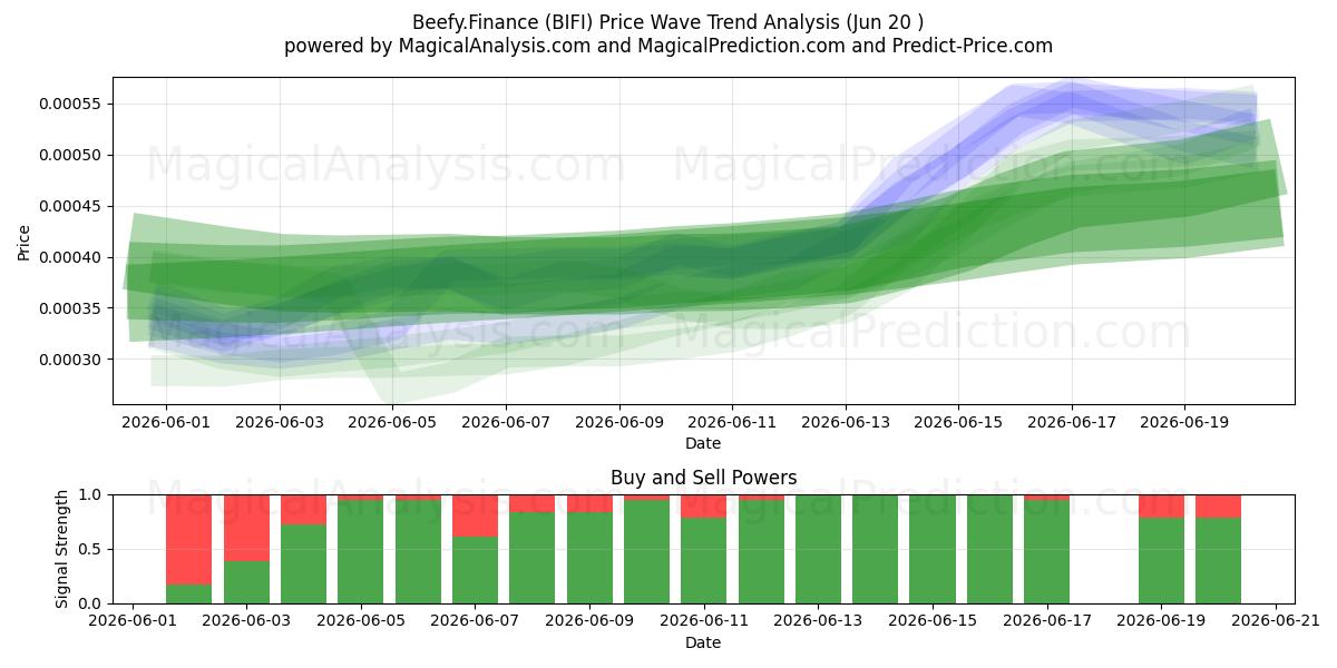 Beefy.Finans (BIFI) Support and Resistance area (19 Jun) 