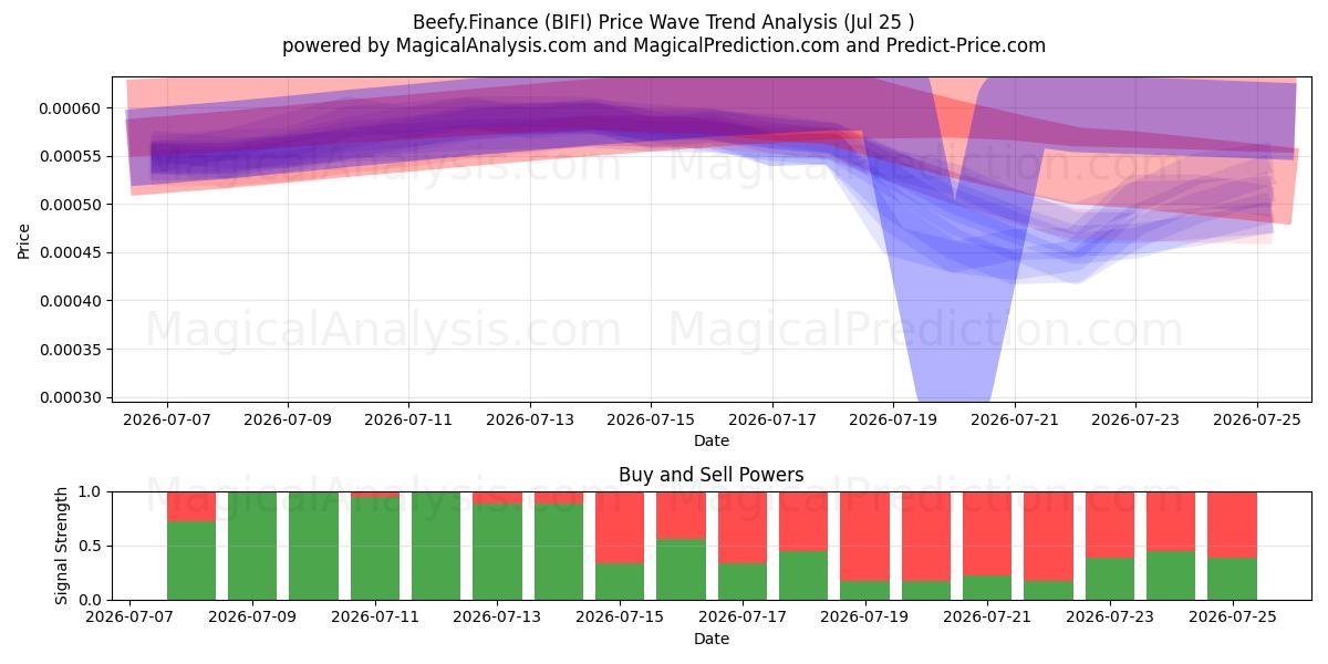  Beefy.Finance (BIFI) Support and Resistance area (24 Jul) 