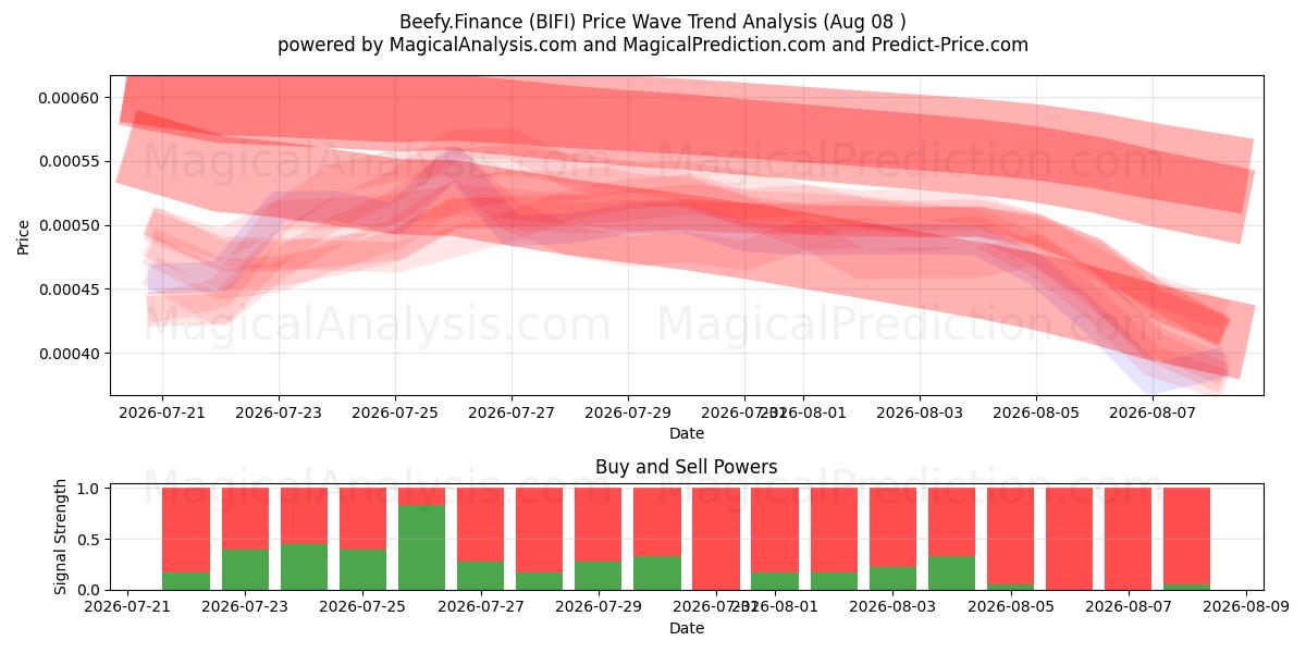  Beefy.Finans (BIFI) Support and Resistance area (07 Aug) 