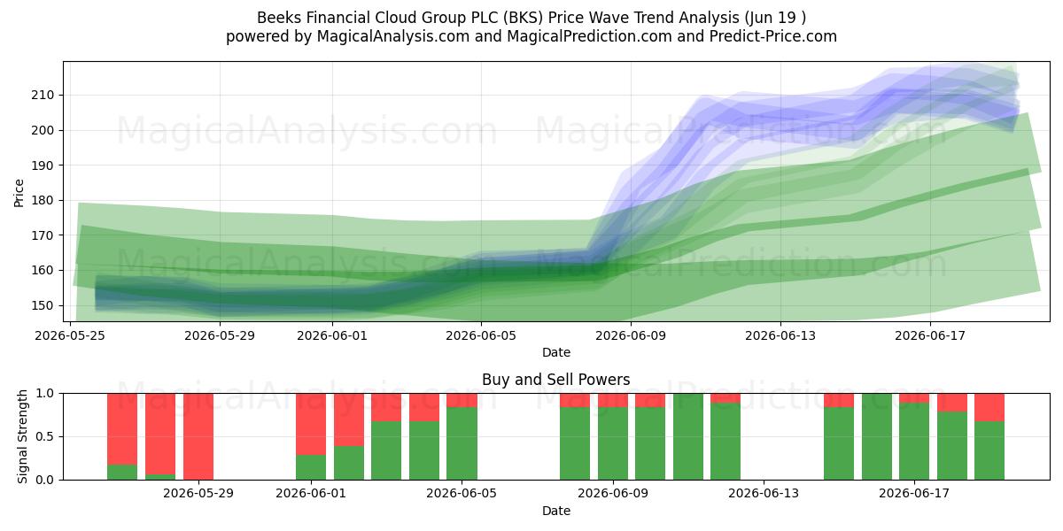  Beeks Financial Cloud Group PLC (BKS) Support and Resistance area (18 Jun) 