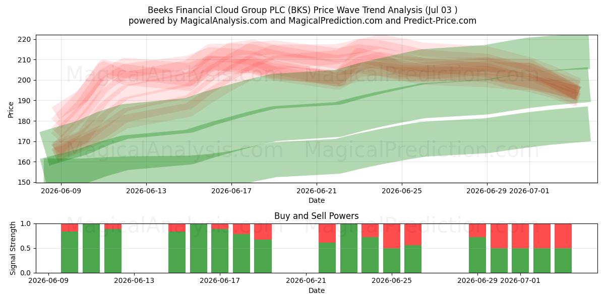  Beeks Financial Cloud Group PLC (BKS) Support and Resistance area (02 Jul) 