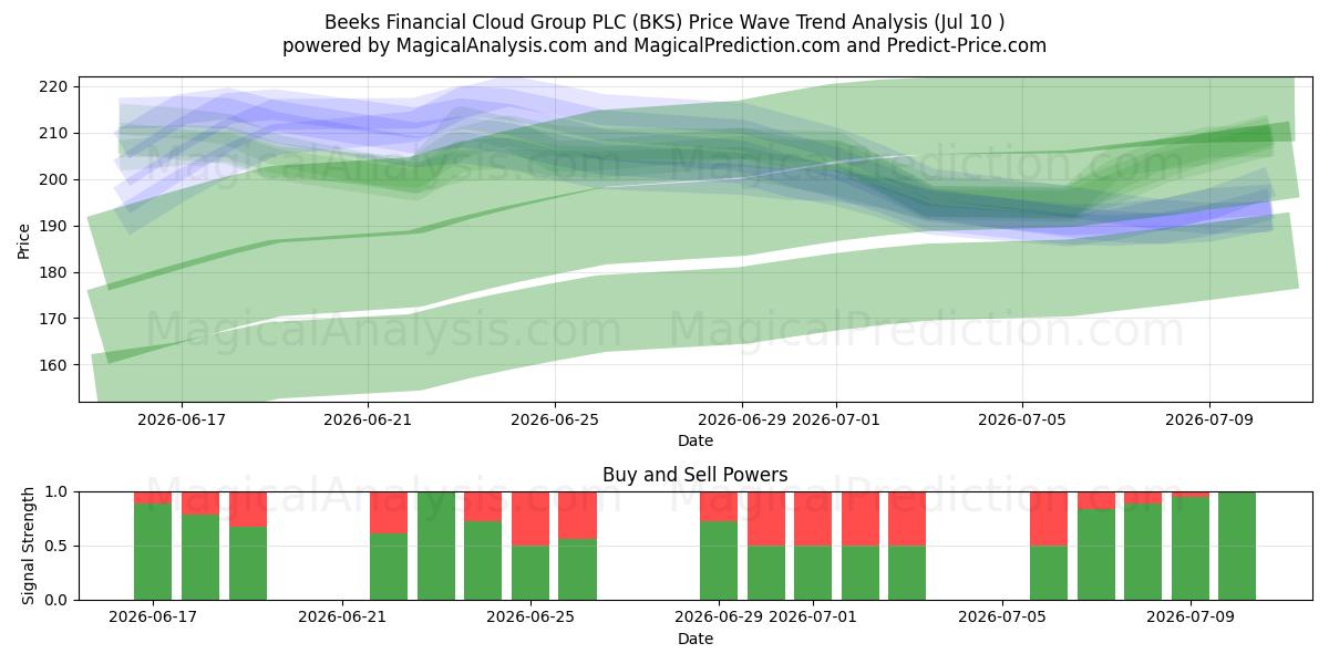  Beeks Financial Cloud Group PLC (BKS) Support and Resistance area (09 Jul) 