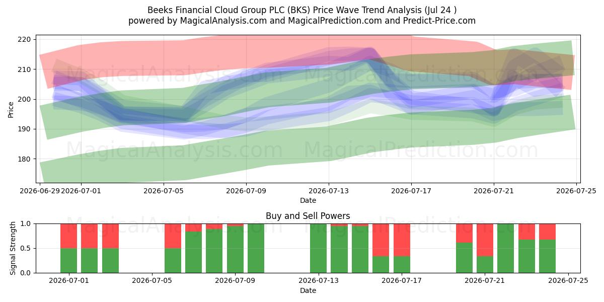  Beeks Financial Cloud Group PLC (BKS) Support and Resistance area (23 Jul) 