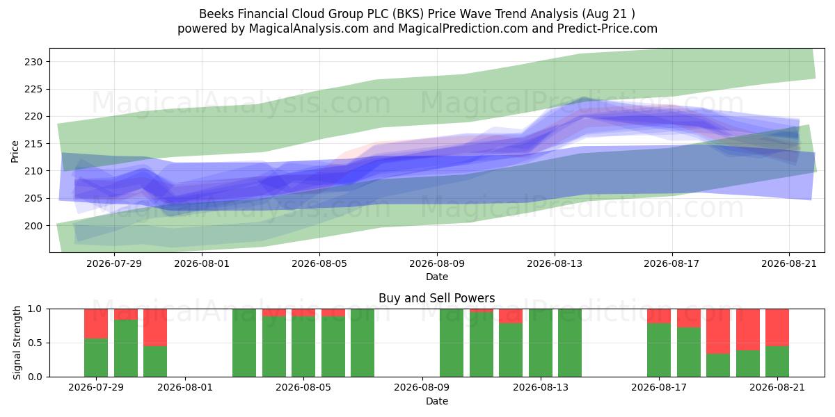  Beeks Financial Cloud Group PLC (BKS) Support and Resistance area (20 Aug) 