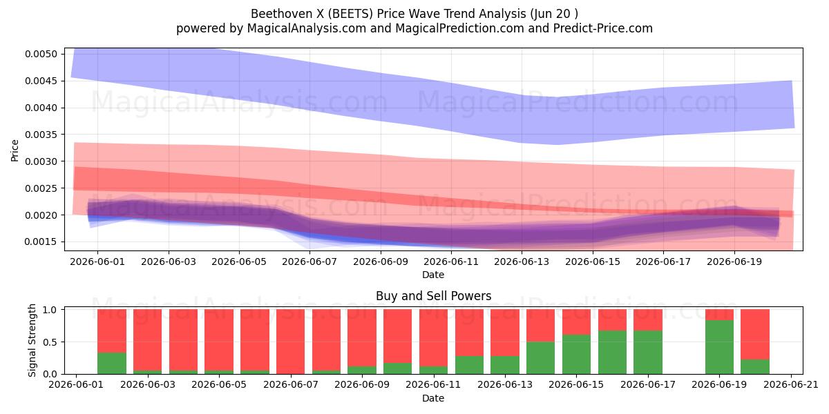  Beethoven X (BEETS) Support and Resistance area (20 Feb) 