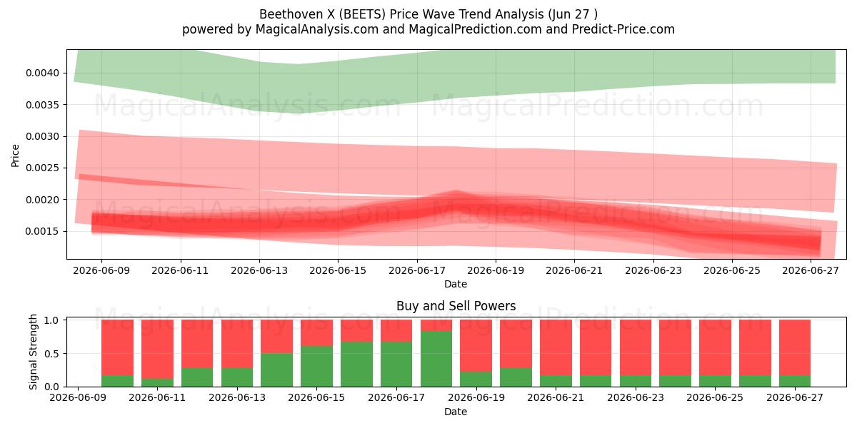  बीथोवेन एक्स (BEETS) Support and Resistance area (26 Jun) 