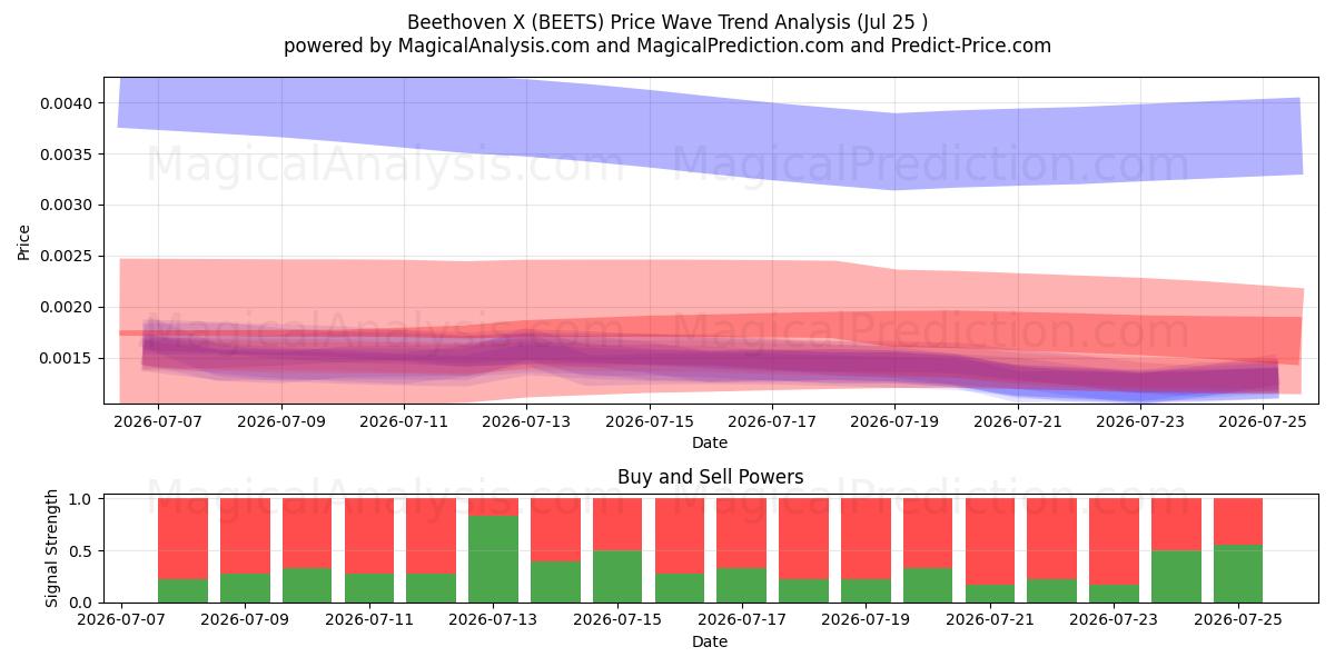  Beethoven X (BEETS) Support and Resistance area (24 Jul) 