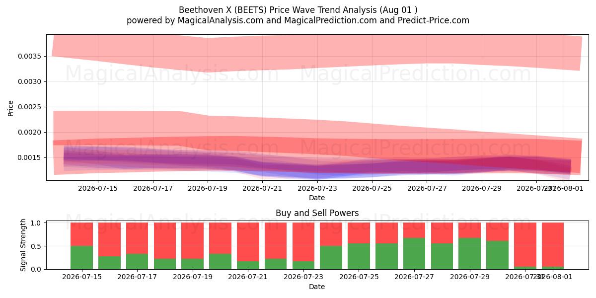  Beethoven X (BEETS) Support and Resistance area (31 Jul) 